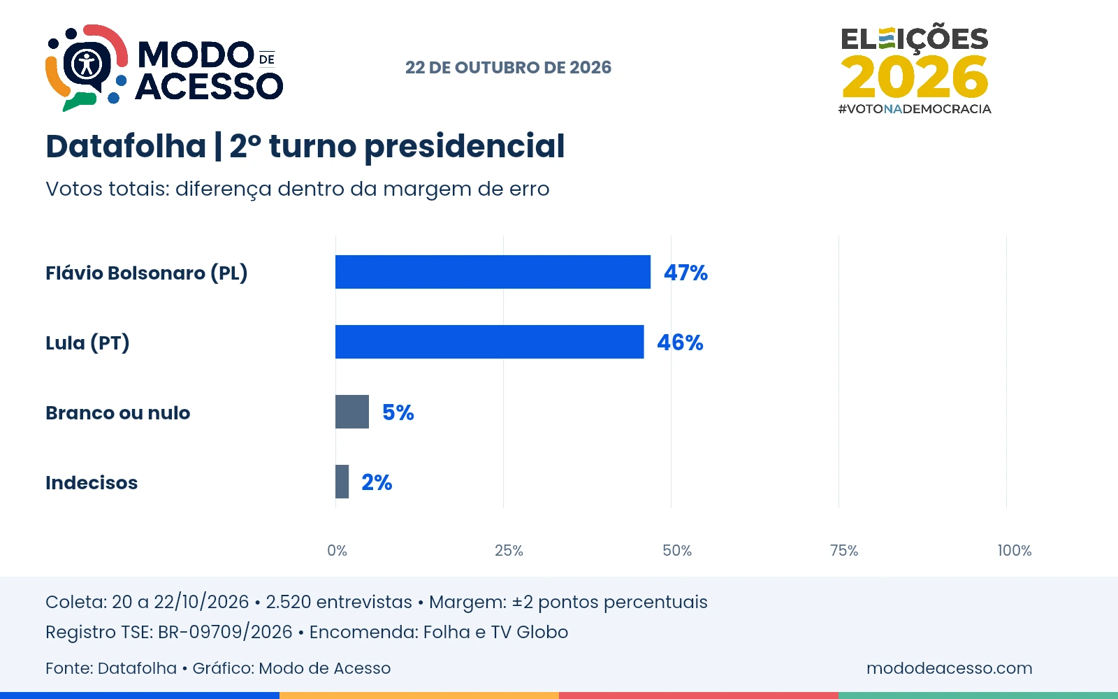 Gráfico de barras com eixo de zero a 100%: Flávio Bolsonaro, 47%; Lula, 46%; branco ou nulo, 5%; indecisos, 2%. Datafolha de 22 de outubro de 2026. Margem de erro de dois pontos percentuais.