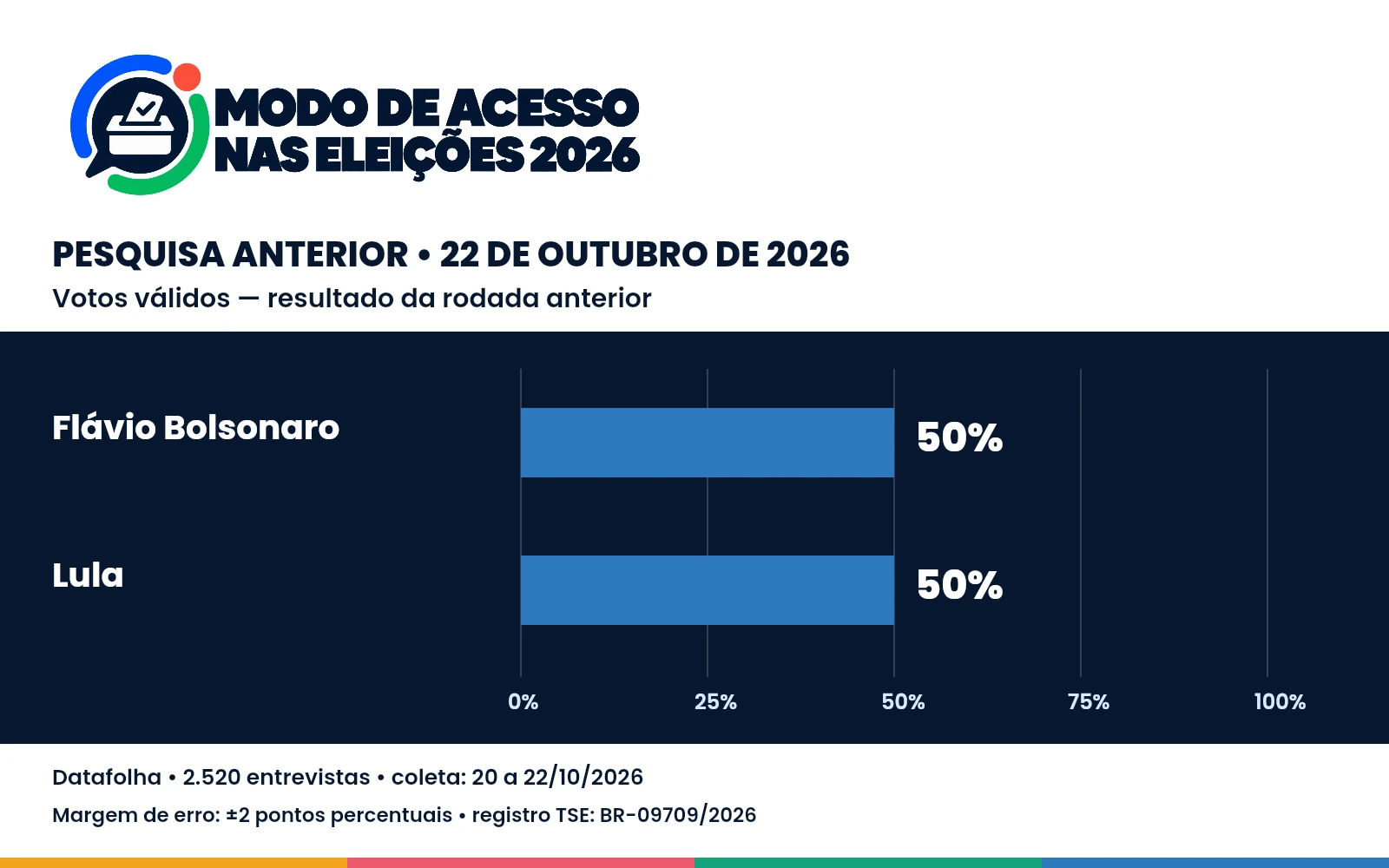 Gráfico da pesquisa Datafolha anterior, divulgada em 22 de outubro de 2026: Flávio Bolsonaro e Lula têm 50% dos votos válidos cada. Barras iguais, eixo de zero a 100%. Não representa a nova pesquisa de 24 de outubro.