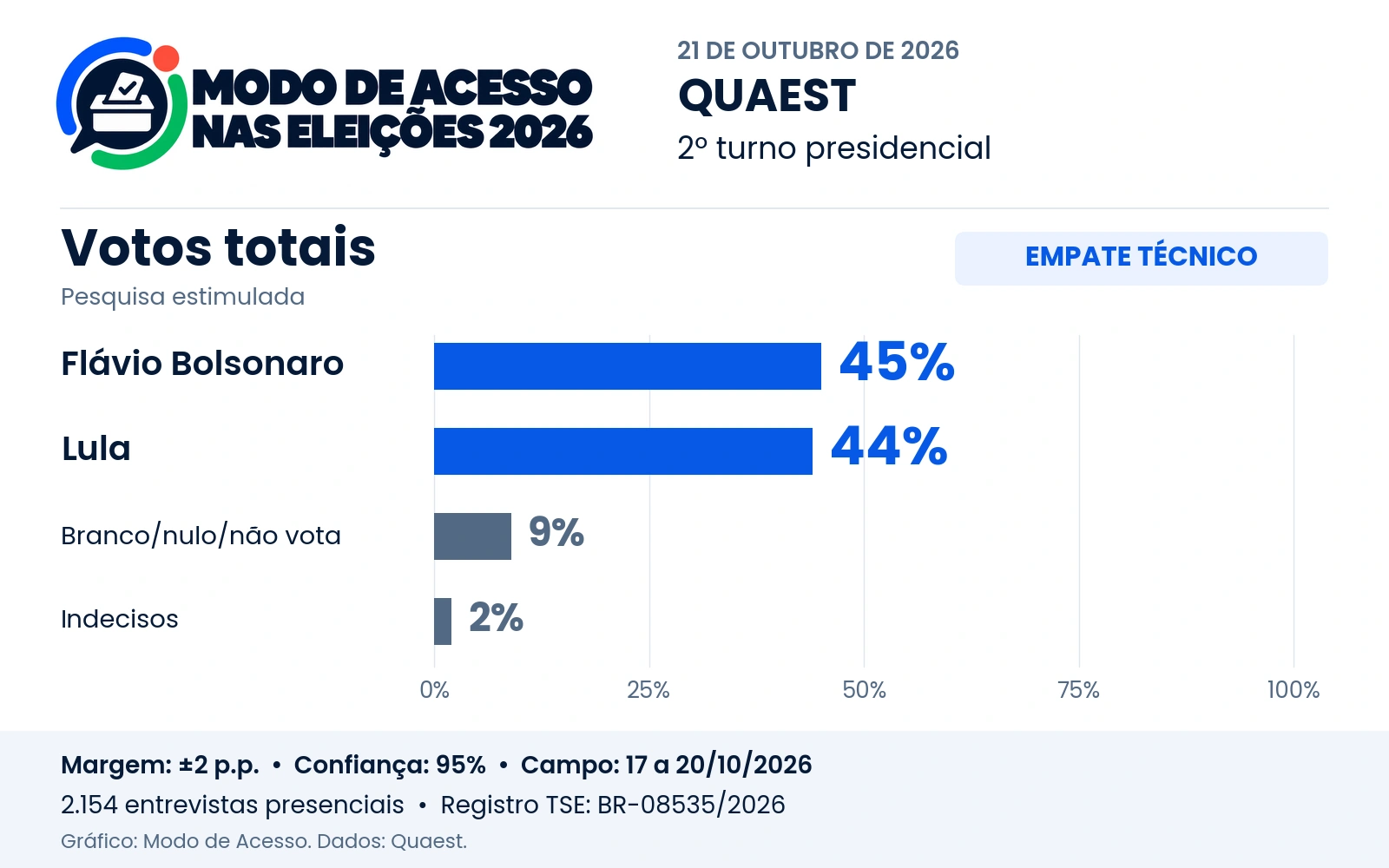 Gráfico da pesquisa Quaest divulgada em 21 de outubro de 2026, para o segundo turno presidencial. Nos votos totais, Flávio Bolsonaro tem 45%, Lula 44%, branco, nulo ou não vota 9%, e indecisos 2%. Margem de erro de dois pontos percentuais. Os candidatos estão em empate técnico.